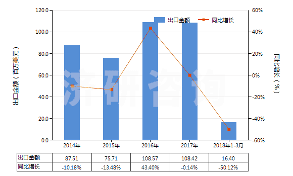 2014-2018年3月中國(guó)其他僅含氟和氯的甲烷、乙烷及丙烷的鹵化衍生物(HS29037910)出口總額及增速統(tǒng)計(jì)